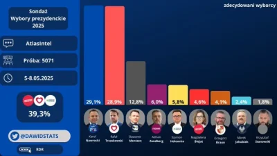 nowszyja - To jest sondaż wykonany przez firmę, która najlepiej przewidziała wyniki w...