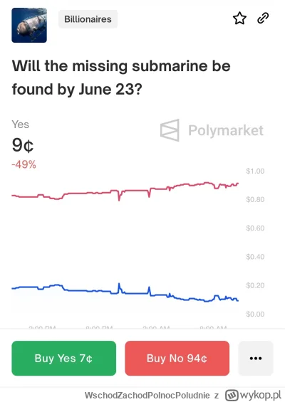 W.....e - #titanic #titan mozna obstawiac na polymarket ( ͡º ͜ʖ͡º)
https://polymarket...