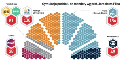 L3stko - PiS bez większości. Nawet głosy Lewicy im nie pomogą. Opozycja bez Konfedera...