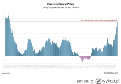 MrTofu - @lucer: A zadałeś sobie trud sprawdzenia jaka inflacja była w kraju przed wy...
