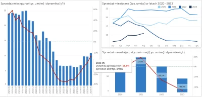 BurzaGrzybStrusJaja - w porównaniu do 2022 - spadek wydanych kredytów o 26%
w porówna...