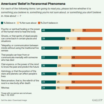 CrimsonCube - Połowa Amerykanów wierzy w magiczne leczenie… Chryste panie…