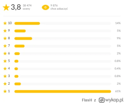 FlasH - Jeżeli odrzucimy oceny skrajne, to Zielona Granica ma solidne 8 pkt na Filmwe...