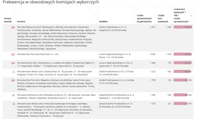 Rad-X - Co się w tych okręgach odwaliło że ponad 10% większa frekwencja od 5 miejsca?...