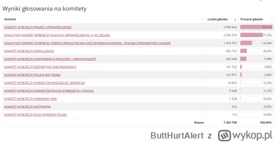 ButtHurtAlert - w zaokrągleniu konfa zebrała przy 74% zliczonych głosów 1 050 000 gło...
