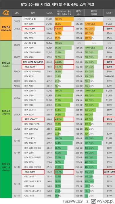 FuzzyWuzzy - @LeP: Nie ma co się dziwić. Dzisiejsze 5070 przypominają specyfikacją ja...