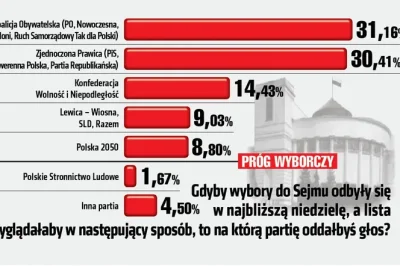 Imperator_Wladek - Ostatnio marzyłem sobie o sondażu, gdzie Trzecia Droga jest rozbit...