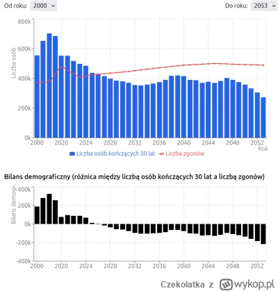Czekolatka - @thorgoth: tak, ale to już się zacznie wydarzać lada moment, ta demograf...