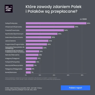 kuba181797 - Dziwi mnie, że tylko 30% na programistów. Gdyby szare jednostki tylko wi...