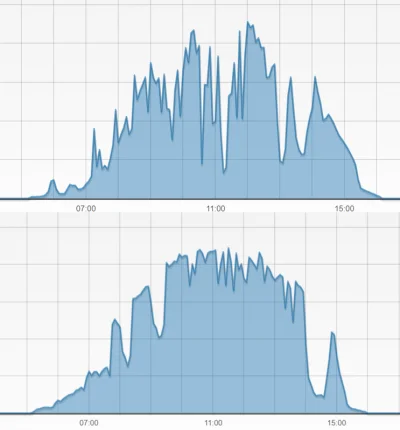 Gieekaa - Czy takie wykresy to efekt "słynnych" skoków napięcia? Chmury chyba by nie ...