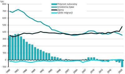 P.....s - Najniższy przyrost naturalny w historii Polski, a skąd niby mają być te dzi...