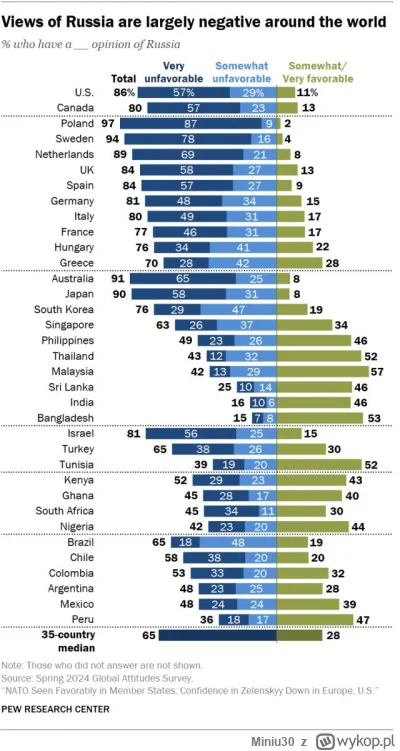 Miniu30 - Swiatowy sondaz na termat  stosunku do Rosji - Polska rekord 97% negatywny ...