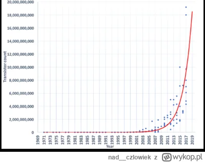 nad__czlowiek - @wykopyrek: 
Charted: The Exponential Growth in AI Computation - http...