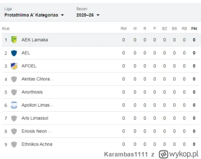 Karambas1111 - >AEK Larnaka

@Kenpaczi: te „jakieś" AEK Larnaka jest na pierwszym mie...