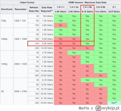 MePix - @macieeek77: tutaj masz dane co do HDMI, wersja 1.4 obsługuje 144Hz 
Jak chce...