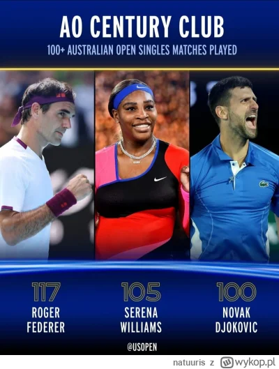 natuuris - #tenis Legendy Australii. 
Djokovic - 10(+) tytułów
Serena - 7
Federer - 6