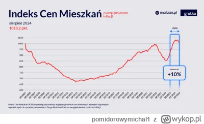 pomidorowymichal1 - Pisowski kredyt 2% zniszczył rynek nieruchomości. Mamy w tej chwi...