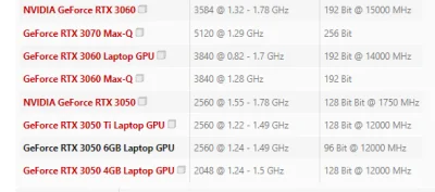 wuwuzela1 - > przeciez ta laptopowa 3050ti to totalna padaka jest w dodatku 4gb vramu...