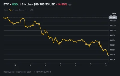 gerwazy-oko - Bitcoin jest już poniżej 90 000 $ — w ciągu trzech tygodni stracił na w...