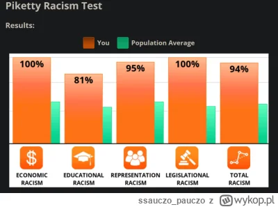 ssauczo_pauczo - zdałem? 
#rasizm

https://www.idrlabs.com/piketty-racism/test.php