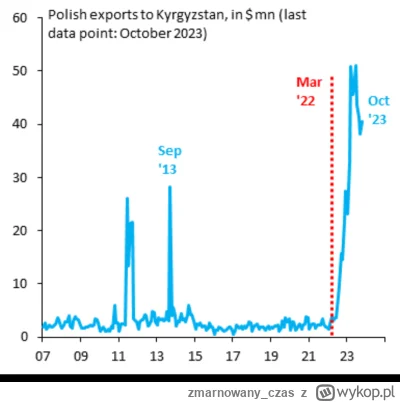 zmarnowany_czas - @RFpNeFeFiFcL: a teraz sprawdź jak bardzo Polski eksport tam wzrósł...
