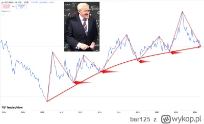 bar125 - Według mojej analiza chłopskiego rozumu usd/pln nie przebije raczej 3,66 i p...