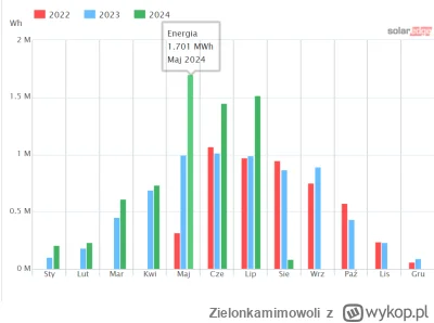 Zielonkamimowoli - Od 1-go maja 9,73 KWh, wcześniej 6,97 KWp. Azymut 174.