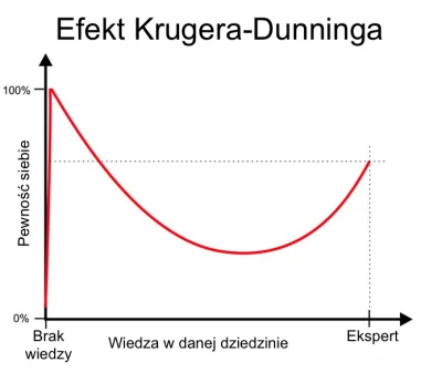 kuba181797 - Wkurza mnie jak ignoranci na początku wykresu z efektu Dunninga Krugera ...