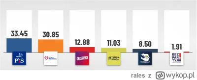 rales - Ewybory.eu zakończyły swój sondaż uliczny. Wzięło w nim udział 10007 osób.

K...