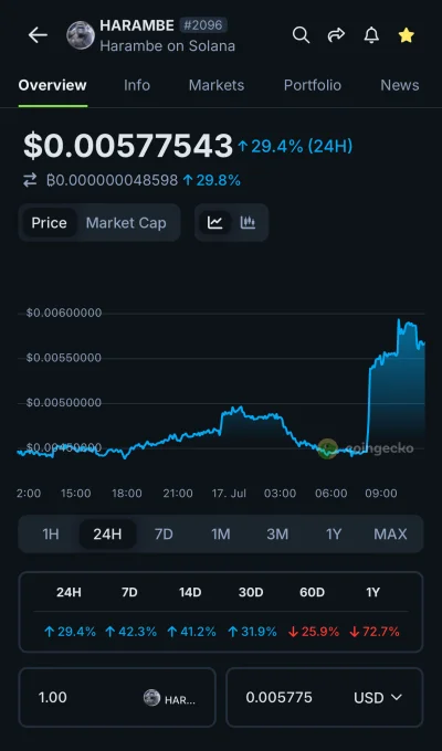 Giga_Przegryw - #bitcoin rośnie, po mękach, +30% w pół roku
#harambe rośnie +30% w je...