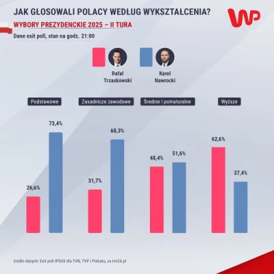 KIaudik - Statystyka przestepczosci ze względu na wyksztalcenie sprawcow: 
ok. 50% og...