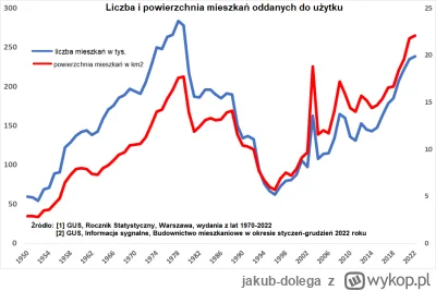 jakub-dolega - @robert5502: Bzdura. Akurat mieszkania sukcesywnie się powiększały do ...