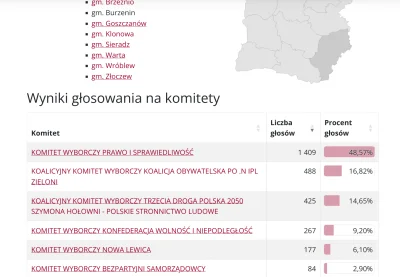 Otter - mamy pełne wyniki z gminy Burzenin
#wybory #fredikamionka