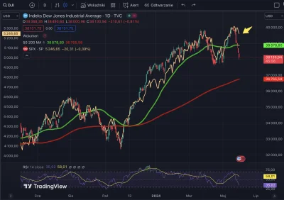 tom-ek12333 - #gielda Not good. Żółta linia to SP500