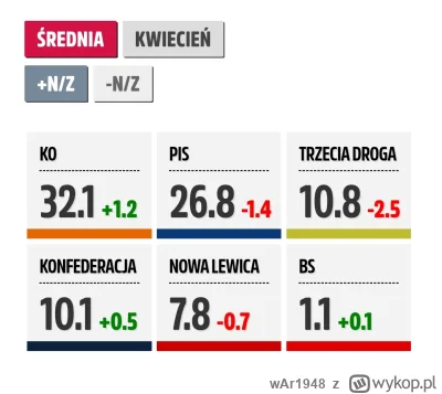 wAr1948 - @Lukardio: @Jariii: Średnia sondażowa 10,1% :) https://ewybory.eu/sondaze/