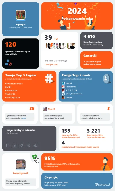 xqwzyts - Mój rok na Wykopie – liczby, emocje i najlepsze momenty! Sprawdź moje podsu...