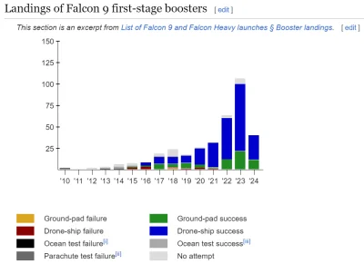 zibizz1 - @PiotrFr: To jest tak jakby ktoś w 2013 Ci powiedział że Falcon 9 jest dale...