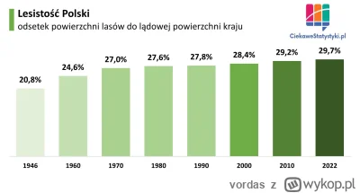 vordas - Od II wojny światowej powierzchnia lasów w polsce wzrosła o prawie 50%, pros...
