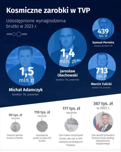 smooker - #polska #zarobki #wyplaty #polityka 
  Kosmiczne zarobki w TVP 
Gdy patrzy ...