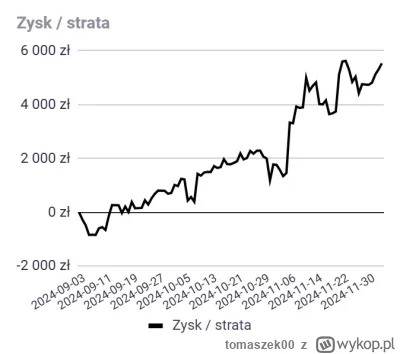 tomaszek00 - Początek listopada ładnie wystrzelił dzięki zagranicznym akcjom, później...