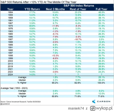 maniek74 - #gielda

Zawsze, gdy indeks S&P500 pokazywał ponad 10% stopy zwrotu w pier...