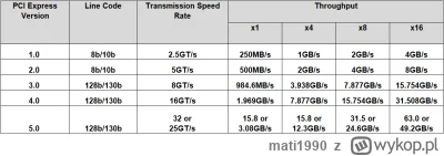 mati1990 - @marcel_pijak: teoretycznie będzie szybszy o około 400mb/s, pcie x1 gen3 ~...