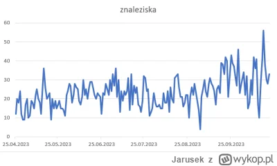 Jarusek - Wykopowe statystyki. Liczba prawackich znalezisk dodanych w przeciągu ostat...