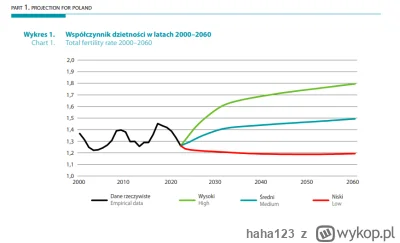 haha123 - @HaPe: 

https://stat.gov.pl/obszary-tematyczne/ludnosc/prognoza-ludnosci/
...