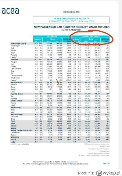 PiotrFr - @GeDox: 
 Po za tym od 2019 do 2022 z 900k na 600k to nie jest spadek 1.5% ...