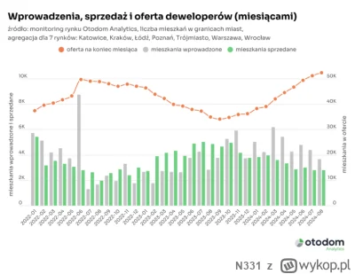 N331 - Co z tego, że liczba ofertowa mieszkań rośnie i jest wysoka gdy to się nie prz...