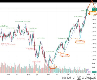 bar125 - @SmartCheetah: teoretycznie tak, każde ~20% spadku traktowałbym jako okazje
...