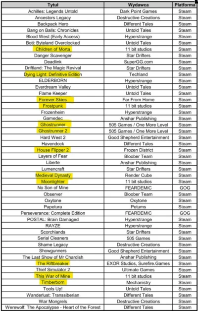 Rosh - @KonwersatorZabytkow: Ciekawe, że takie starocie. Sporo tych gier było już roz...
