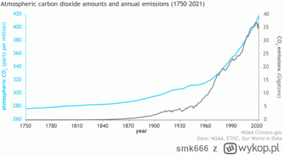 smk666 - >Emisja wzrosła drastycznie, ale nie zmieniła się ilość CO2 w atmosferze - w...