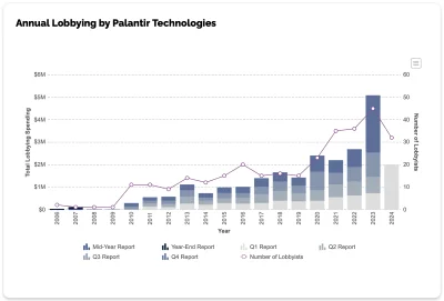 czlowiekmajor - Roczne wydatki spółki Palantir na lobbing podzielone na kwartały. W t...
